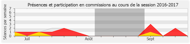 Participation commissions-20162017 de Valérie Oppelt