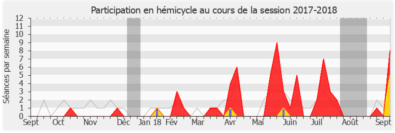 Participation hemicycle-20172018 de Valérie Oppelt