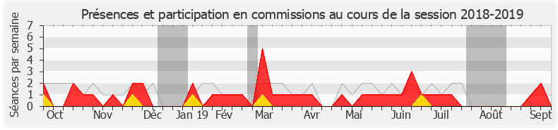 Participation commissions-20182019 de Valérie Oppelt