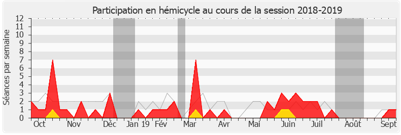 Participation hemicycle-20182019 de Valérie Oppelt