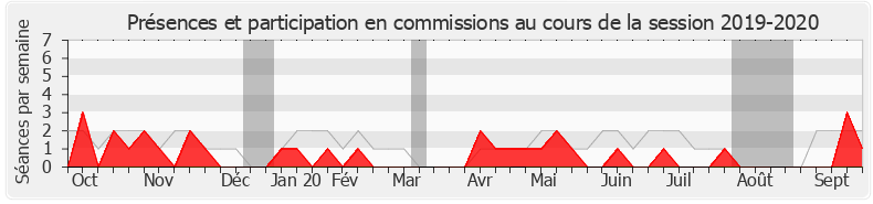Participation commissions-20192020 de Valérie Oppelt