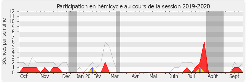 Participation hemicycle-20192020 de Valérie Oppelt