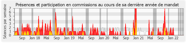 Participation commissions-legislature de Valérie Oppelt