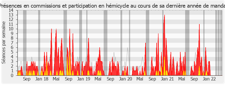 Participation globale-legislature de Valérie Oppelt