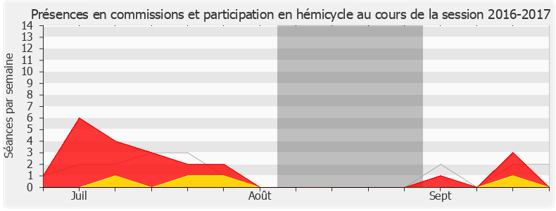 Participation globale-20162017 de Valérie Petit