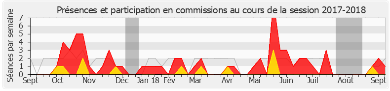 Participation commissions-20172018 de Valérie Petit