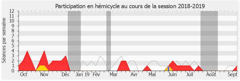 Participation hemicycle-20182019 de Valérie Petit