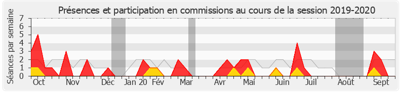 Participation commissions-20192020 de Valérie Petit