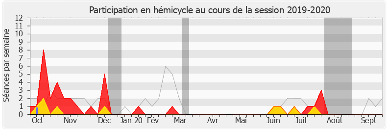 Participation hemicycle-20192020 de Valérie Petit