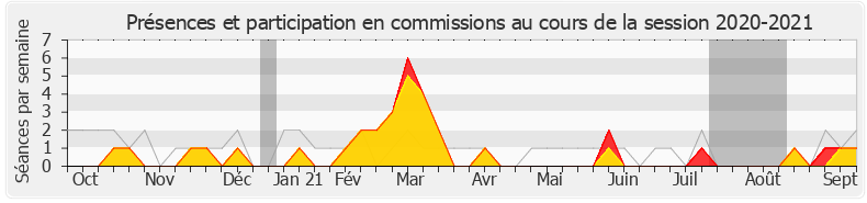 Participation commissions-20202021 de Valérie Petit