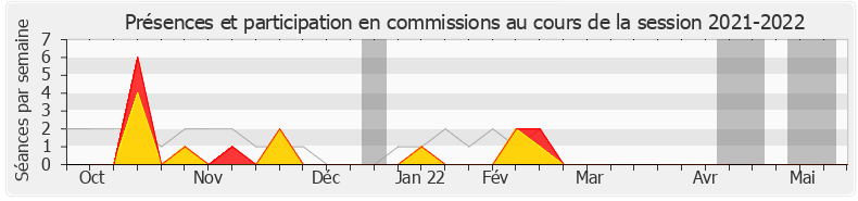 Participation commissions-20212022 de Valérie Petit