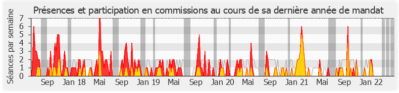 Participation commissions-legislature de Valérie Petit