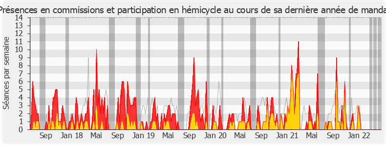 Participation globale-legislature de Valérie Petit