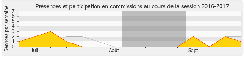 Participation commissions-20162017 de Valérie Rabault