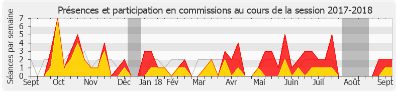 Participation commissions-20172018 de Valérie Rabault