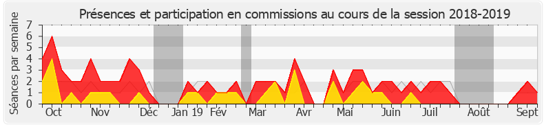 Participation commissions-20182019 de Valérie Rabault