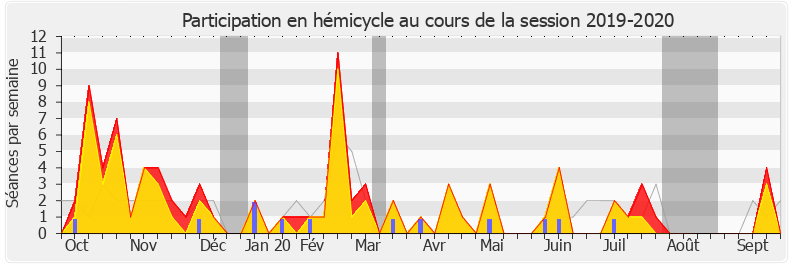 Participation hemicycle-20192020 de Valérie Rabault