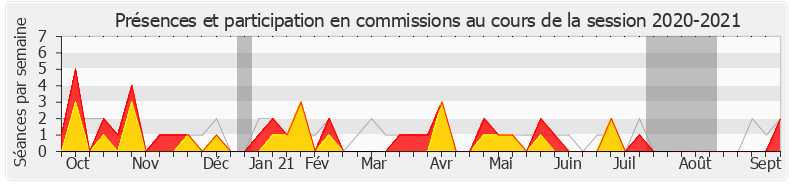 Participation commissions-20202021 de Valérie Rabault