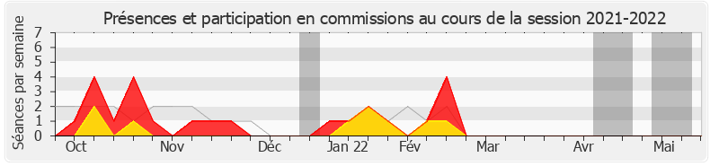 Participation commissions-20212022 de Valérie Rabault