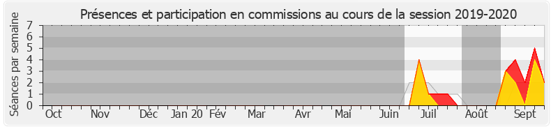 Participation commissions-20192020 de Valérie Six