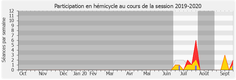 Participation hemicycle-20192020 de Valérie Six