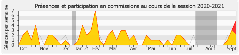 Participation commissions-20202021 de Valérie Six