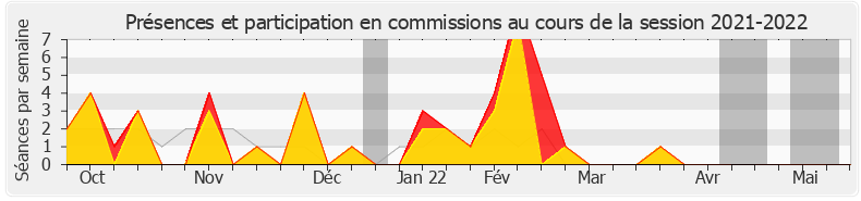 Participation commissions-20212022 de Valérie Six