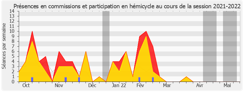 Participation globale-20212022 de Valérie Six