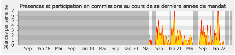 Participation commissions-legislature de Valérie Six
