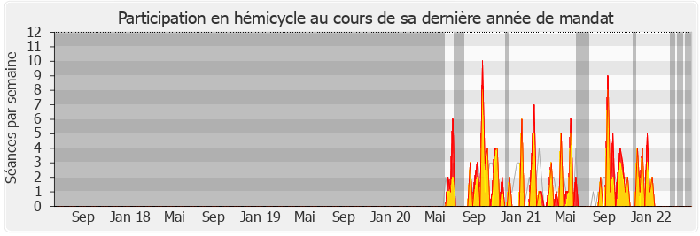 Participation hemicycle-legislature de Valérie Six