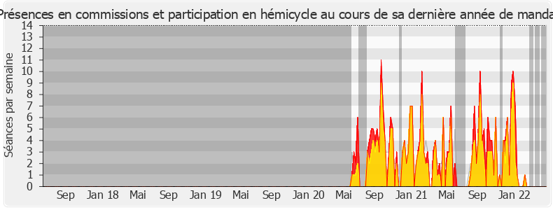 Participation globale-legislature de Valérie Six