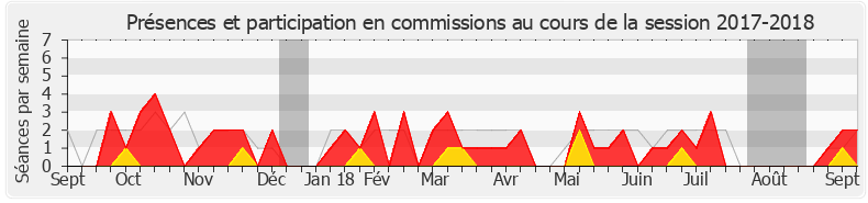Participation commissions-20172018 de Valérie Thomas