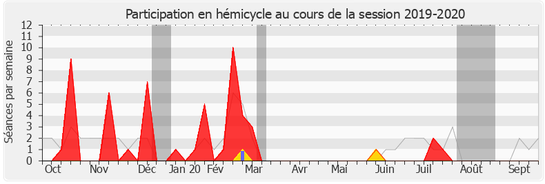 Participation hemicycle-20192020 de Valérie Thomas