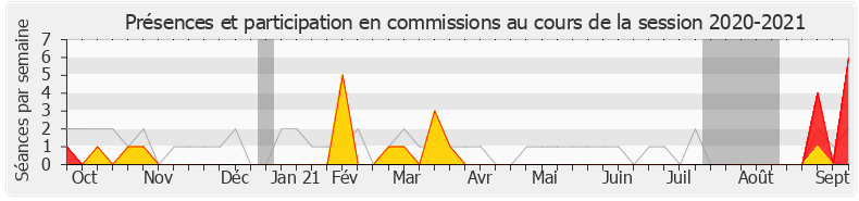 Participation commissions-20202021 de Valérie Thomas
