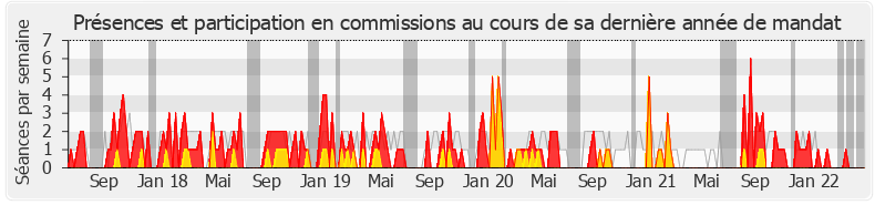 Participation commissions-legislature de Valérie Thomas
