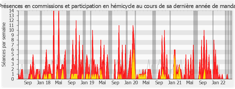 Participation globale-legislature de Valérie Thomas