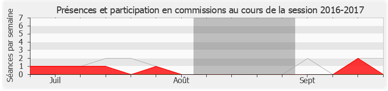 Participation commissions-20162017 de Véronique Hammerer