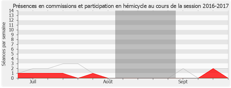 Participation globale-20162017 de Véronique Hammerer
