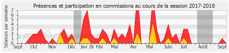 Participation commissions-20172018 de Véronique Hammerer