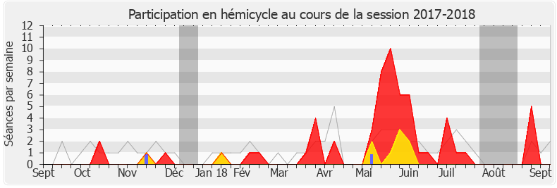 Participation hemicycle-20172018 de Véronique Hammerer