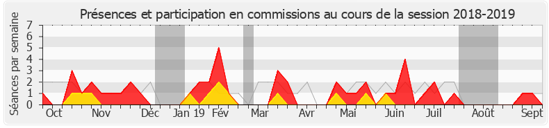 Participation commissions-20182019 de Véronique Hammerer