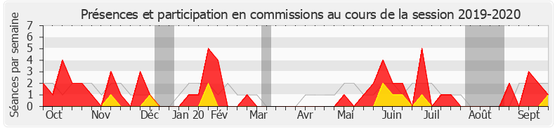 Participation commissions-20192020 de Véronique Hammerer