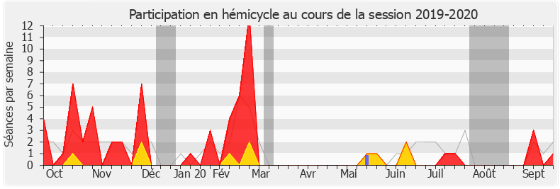 Participation hemicycle-20192020 de Véronique Hammerer