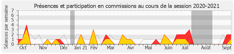 Participation commissions-20202021 de Véronique Hammerer