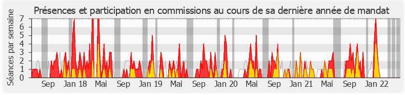 Participation commissions-legislature de Véronique Hammerer