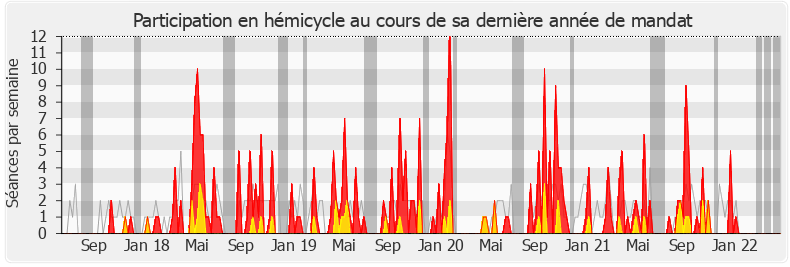 Participation hemicycle-legislature de Véronique Hammerer