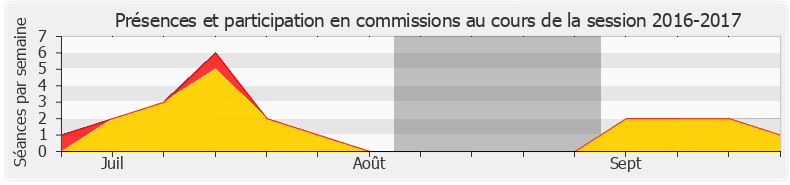 Participation commissions-20162017 de Véronique Louwagie