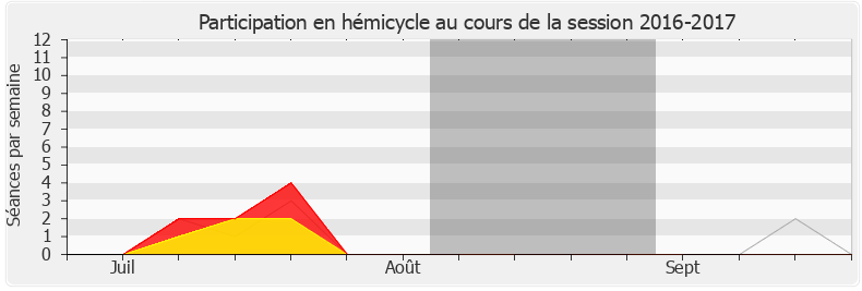 Participation hemicycle-20162017 de Véronique Louwagie