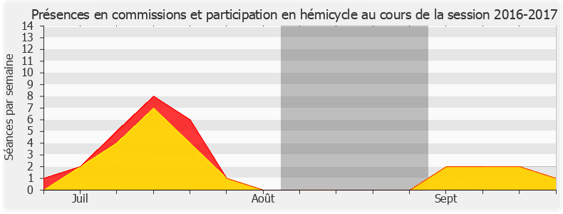 Participation globale-20162017 de Véronique Louwagie