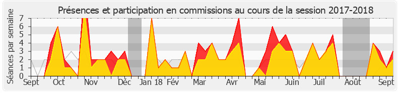 Participation commissions-20172018 de Véronique Louwagie